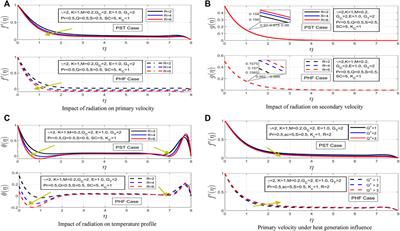 Insight into the Significance of Viscous Dissipation and Heat Generation/Absorption in Magneto-Hydrodynamic Radiative Casson Fluid Flow With First-Order Chemical Reaction